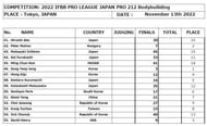2022 Japan Pro Scorecards - 212 Bodybuilding
